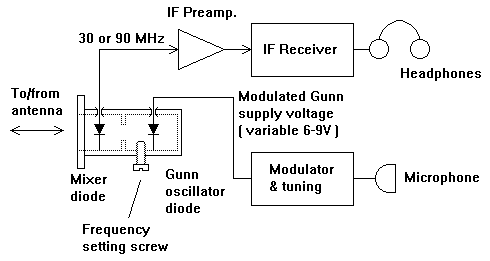 Transmitter Block Diagram. Figure 3: Block Diagram of